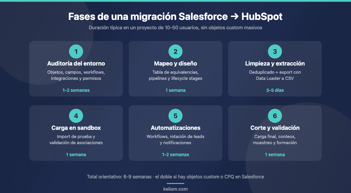 Diagrama de las seis fases de una migración de Salesforce a HubSpot con su duración típica