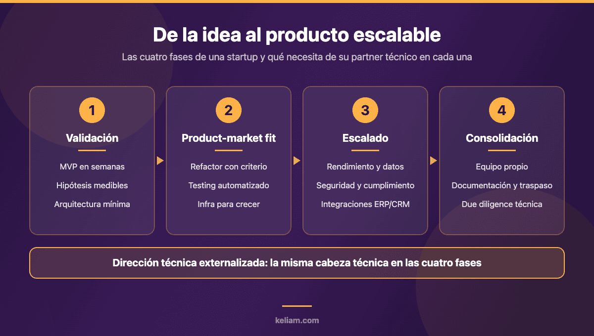 Las cuatro fases de una startup, de la validación del MVP a la consolidación, y qué necesita de su partner técnico en cada una