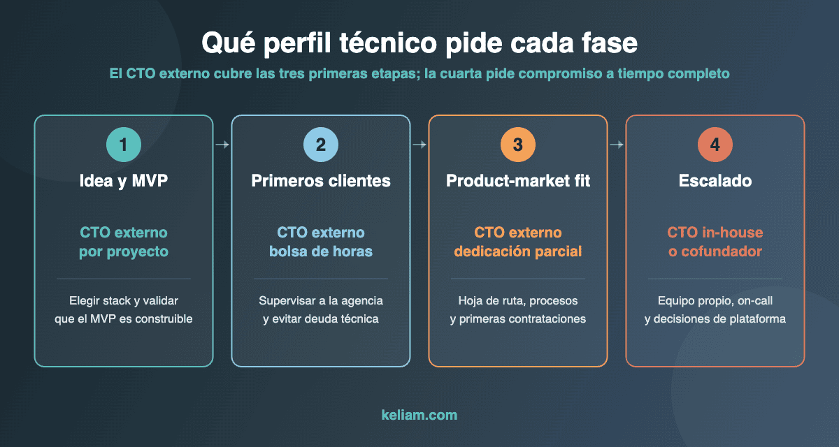 Las cuatro fases de una startup y el perfil técnico que pide cada una: CTO externo por proyecto en el MVP, bolsa de horas con los primeros clientes, dedicación parcial en product-market fit y CTO in-house en escalado