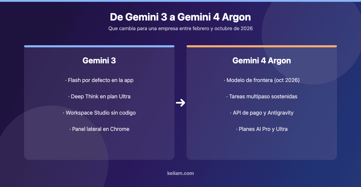 Comparativa entre Gemini 3 y Gemini 4 Argon y que cambia para las empresas en 2026