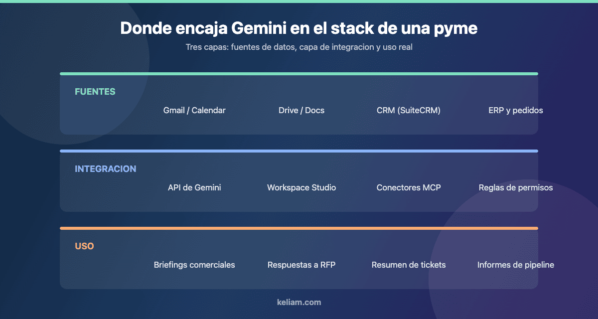 Las tres capas donde encaja Gemini en el stack de una pyme: fuentes de datos, capa de integracion y uso real