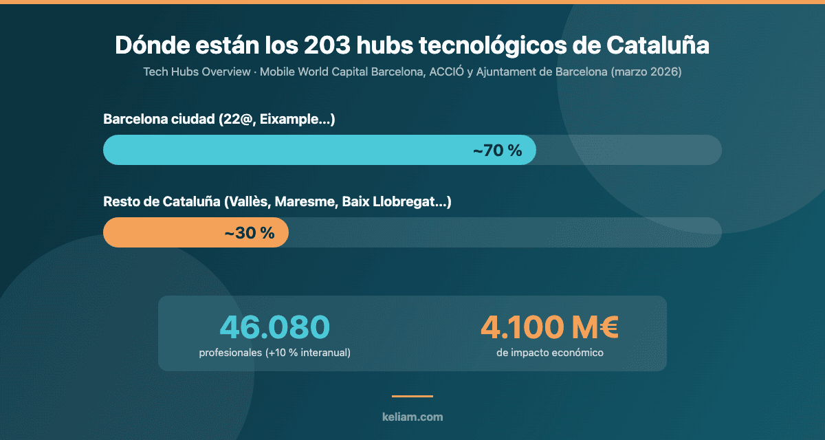 Distribución de los 203 hubs tecnológicos de Cataluña: en torno al 70 % en la ciudad de Barcelona y un 30 % en el resto del territorio, con 46.080 profesionales y 4.100 millones de euros de impacto