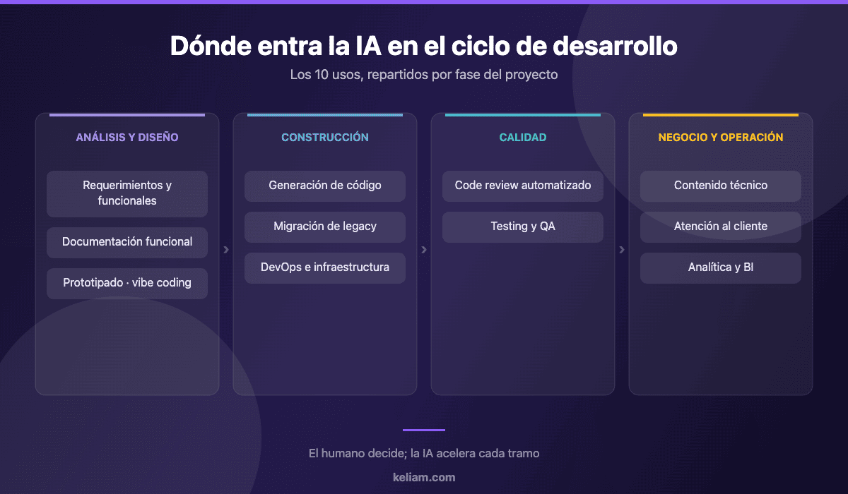 Diagrama de las cuatro fases del ciclo de desarrollo con los 10 usos de IA repartidos: análisis y diseño, construcción, calidad, y negocio y operación