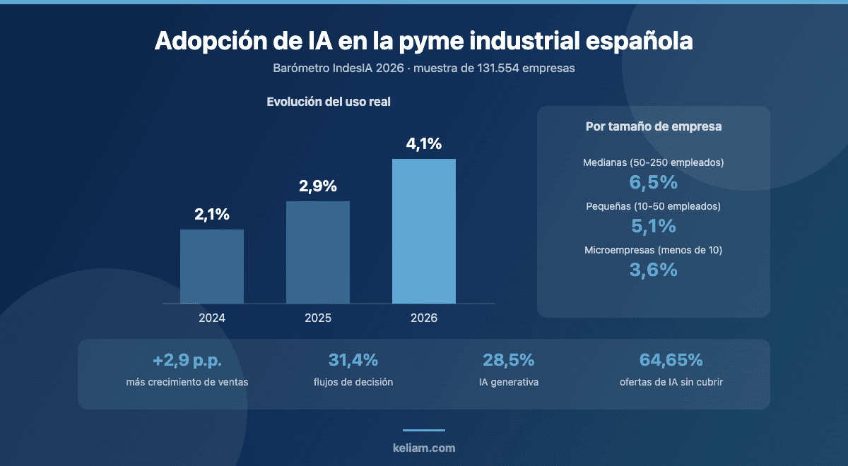 Gráfico de la adopción de IA en la pyme industrial española: 2,1% en 2024, 2,9% en 2025 y 4,1% en 2026 según el barómetro IndesIA, con desglose por tamaño de empresa