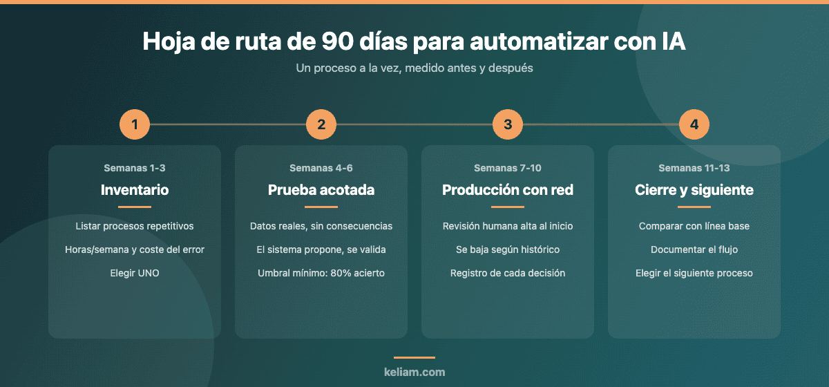 Hoja de ruta de 90 días para implantar una automatización con IA en una pyme: inventario de procesos, prueba acotada, producción con revisión humana y cierre con medición