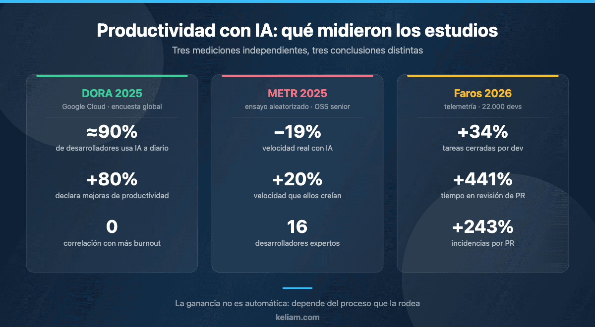 Comparativa de tres estudios sobre productividad con IA: DORA 2025, el ensayo aleatorizado de METR y la telemetría de Faros 2026
