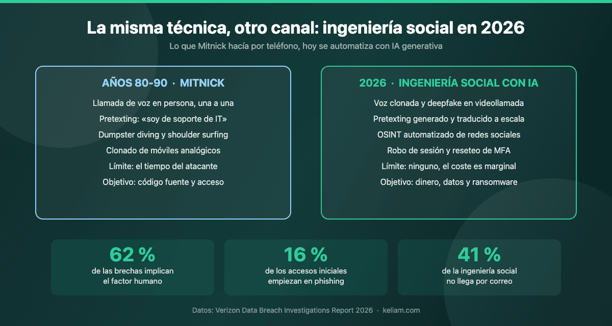 Comparativa de la ingeniería social de los años 80-90 frente a 2026 con IA, con datos del Verizon DBIR 2026