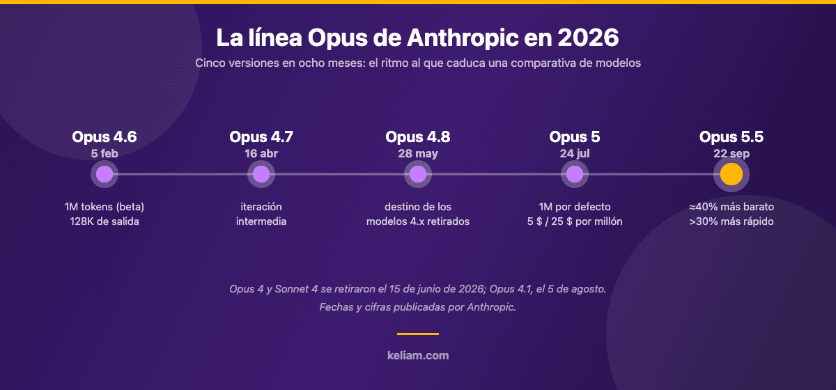 Línea temporal de los modelos Claude Opus de Anthropic en 2026: Opus 4.6 en febrero, 4.7 en abril, 4.8 en mayo, Opus 5 en julio y Opus 5.5 en septiembre