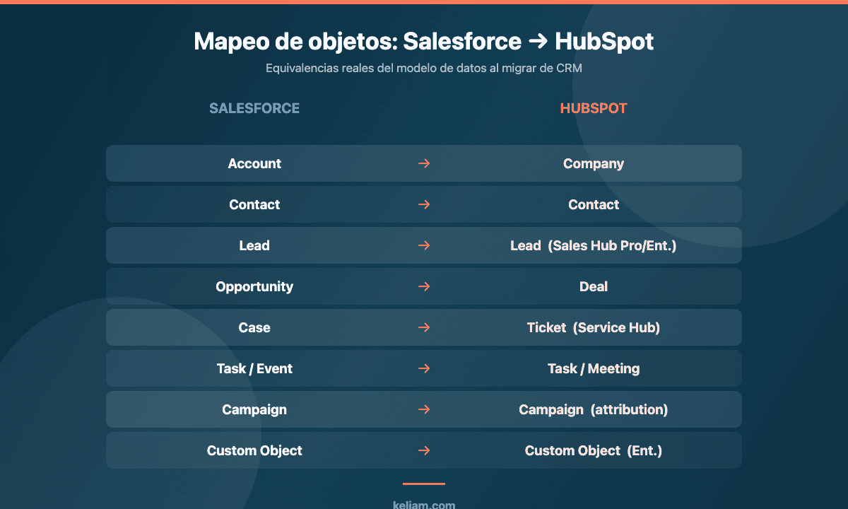 Tabla de equivalencias entre los objetos de Salesforce y los de HubSpot al migrar de CRM