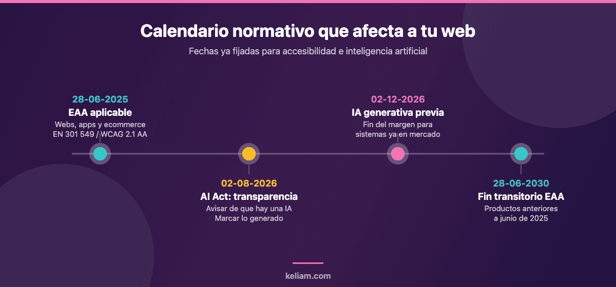 Calendario normativo 2025-2030 que afecta a webs y ecommerce: European Accessibility Act desde junio de 2025, obligaciones de transparencia del AI Act en agosto de 2026 y fin de los periodos transitorios
