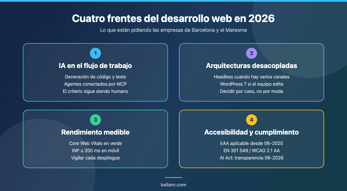Cuatro frentes del desarrollo web en 2026 para empresas de Barcelona y el Maresme: IA en el flujo de trabajo, arquitecturas desacopladas, rendimiento medible y accesibilidad y cumplimiento normativo