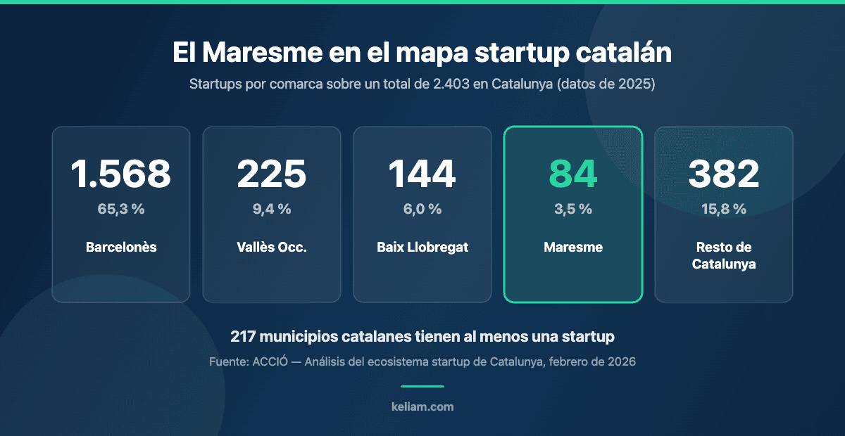 Startups por comarca en Catalunya: el Maresme concentra 84 de las 2.403 startups catalanas