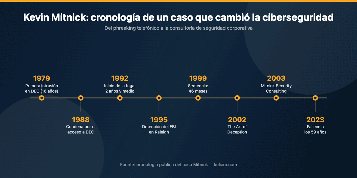 Cronología de Kevin Mitnick: de la intrusión en DEC en 1979 a su carrera como consultor de ciberseguridad