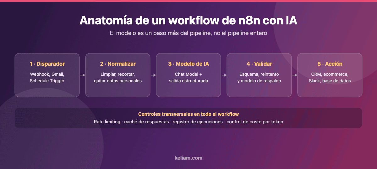 Esquema de las cinco etapas de un workflow de n8n con IA: disparador, normalización, modelo de IA, validación y acción, con los controles transversales de rate limiting, caché, registro y coste