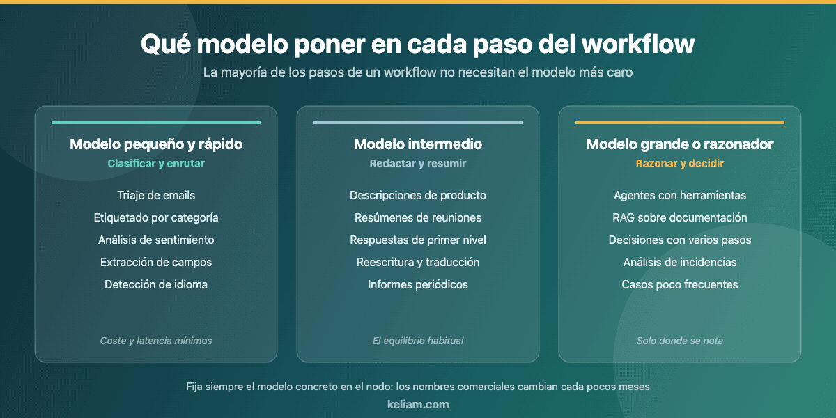 Tabla comparativa de qué tipo de modelo de IA conviene en cada paso de un workflow de n8n: modelo pequeño para clasificar y enrutar, intermedio para redactar y resumir, y modelo grande o razonador para agentes, RAG y decisiones complejas