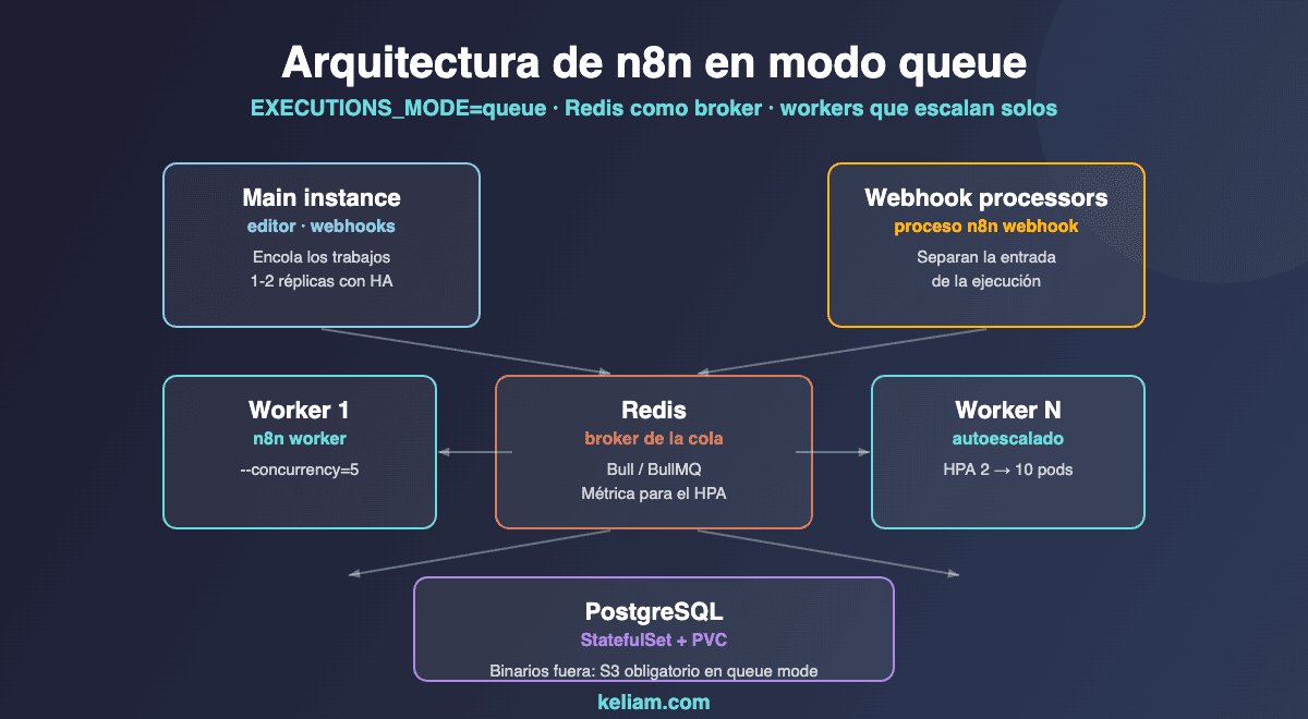 Diagrama de la arquitectura de n8n en modo queue sobre Kubernetes: main instance y webhook processors encolando trabajos en Redis, workers autoescalados por HPA y PostgreSQL con almacenamiento persistente