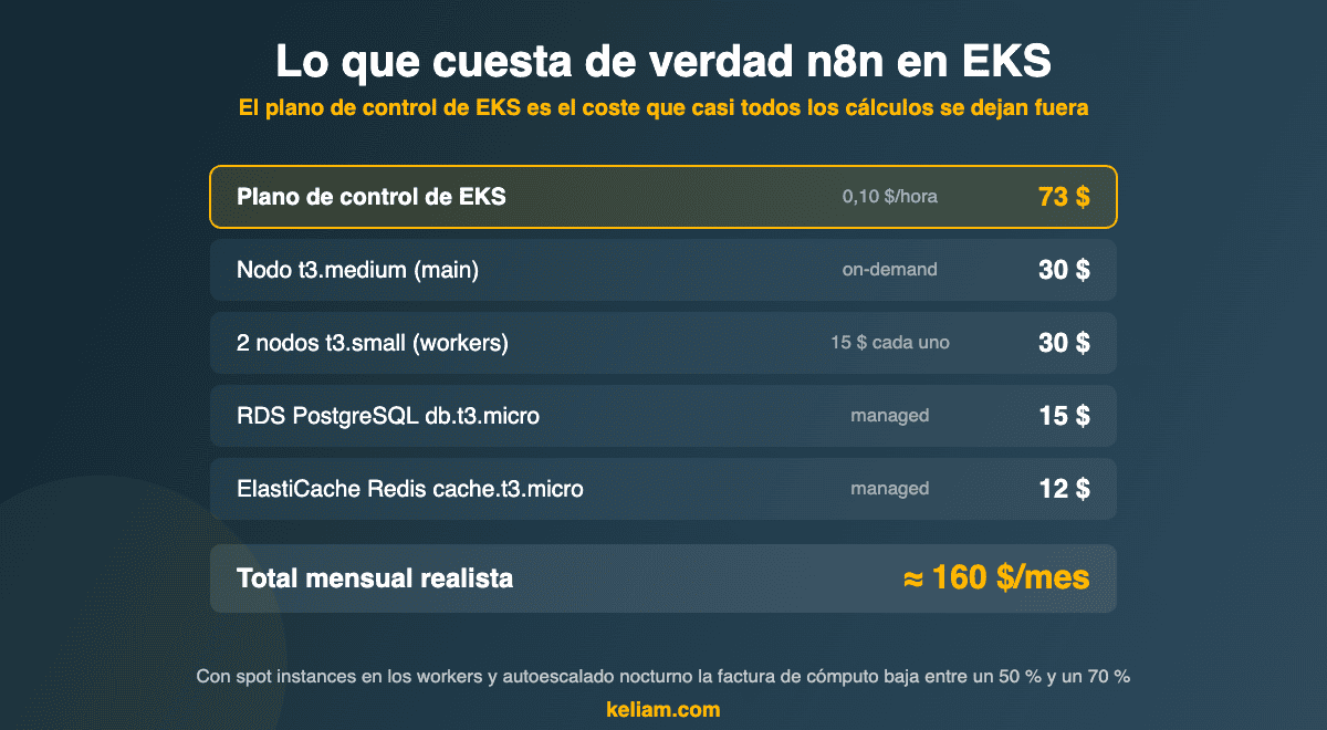 Desglose del coste mensual de ejecutar n8n en AWS EKS: plano de control 73 dólares, nodos de cómputo, RDS PostgreSQL y ElastiCache Redis, con un total realista de unos 160 dólares al mes