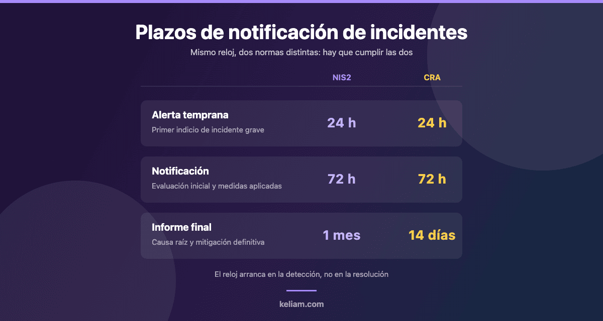 Comparativa de los plazos de notificación de incidentes de NIS2 y del Cyber Resilience Act: alerta temprana en 24 horas, notificación en 72 horas e informe final