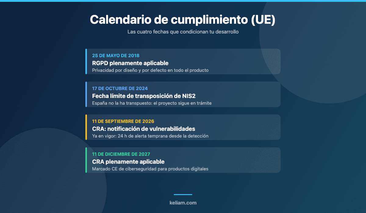 Calendario de cumplimiento NIS2, RGPD y Cyber Resilience Act con las cuatro fechas clave que afectan al desarrollo web