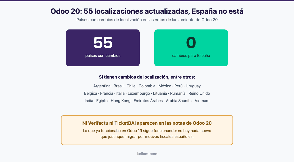 Odoo 20 actualiza la localización de 55 países pero España no está entre ellos: ni Verifactu ni TicketBAI