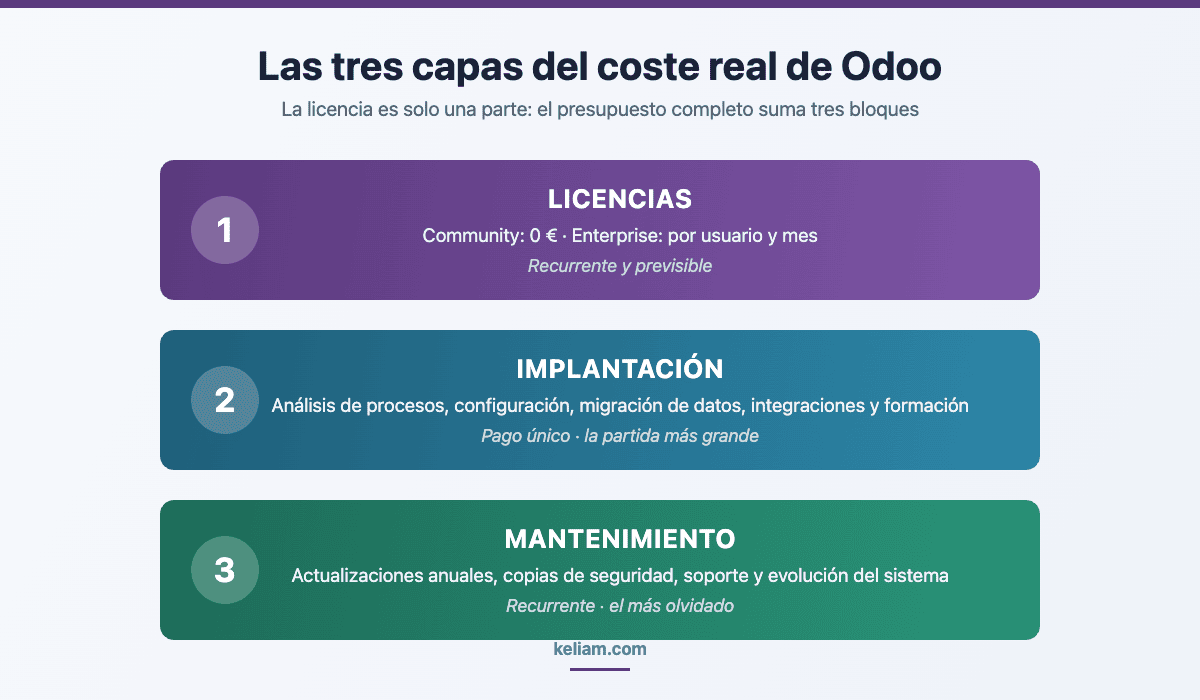 Las tres capas del coste real de Odoo en una pyme: licencias, implantación y mantenimiento