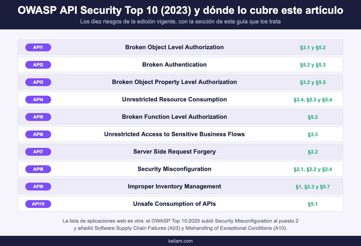 Los diez riesgos del OWASP API Security Top 10 de 2023 con la sección de la guía de seguridad de APIs empresariales que trata cada uno