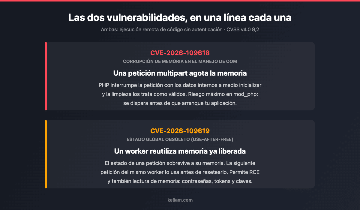 php2shell: las dos vulnerabilidades críticas de PHP CVE-2026-109618 y CVE-2026-109619 explicadas
