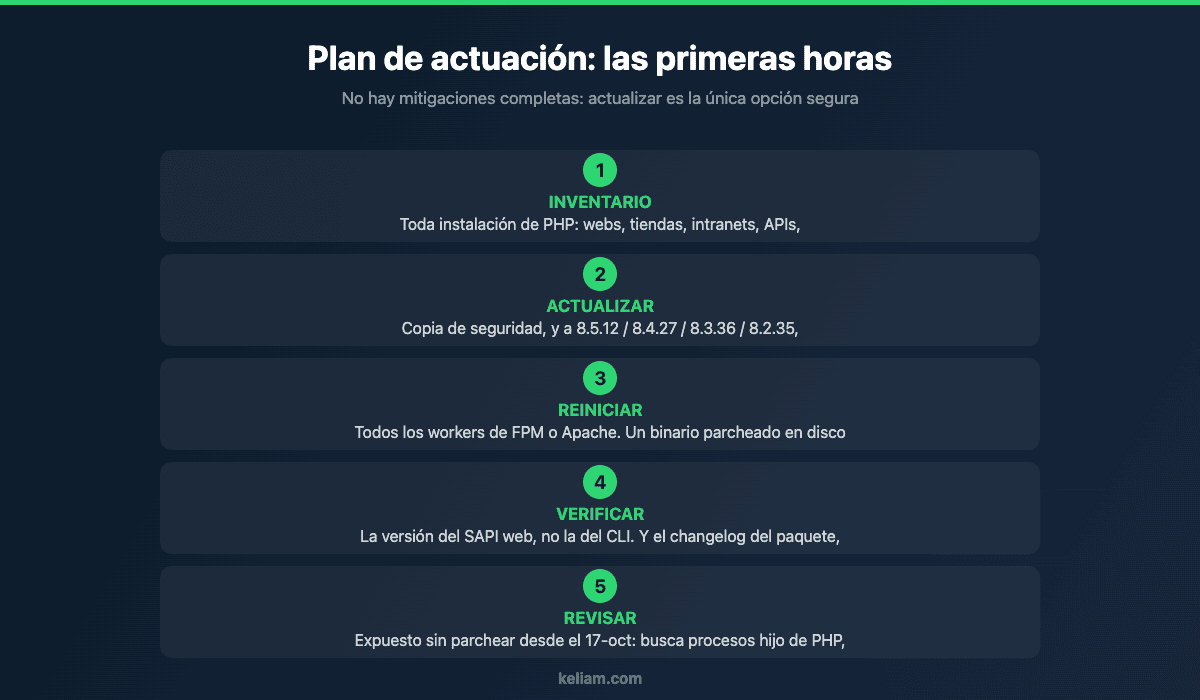 Plan de actuación ante la vulnerabilidad crítica de PHP php2shell en cinco pasos