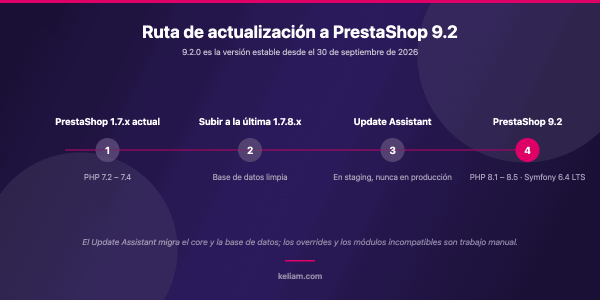 Ruta de actualización de PrestaShop 1.7 a PrestaShop 9.2: subir a la última 1.7.8.x, ejecutar el Update Assistant en staging y llegar a 9.2 con PHP 8.1 a 8.5 y Symfony 6.4 LTS