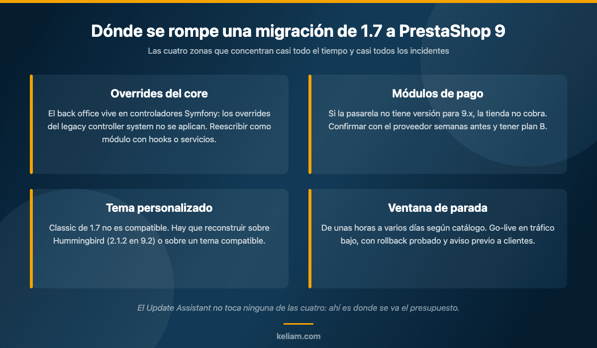 Las cuatro zonas de riesgo de una migración de PrestaShop 1.7 a 9: overrides del core, módulos de pago, tema personalizado y ventana de parada