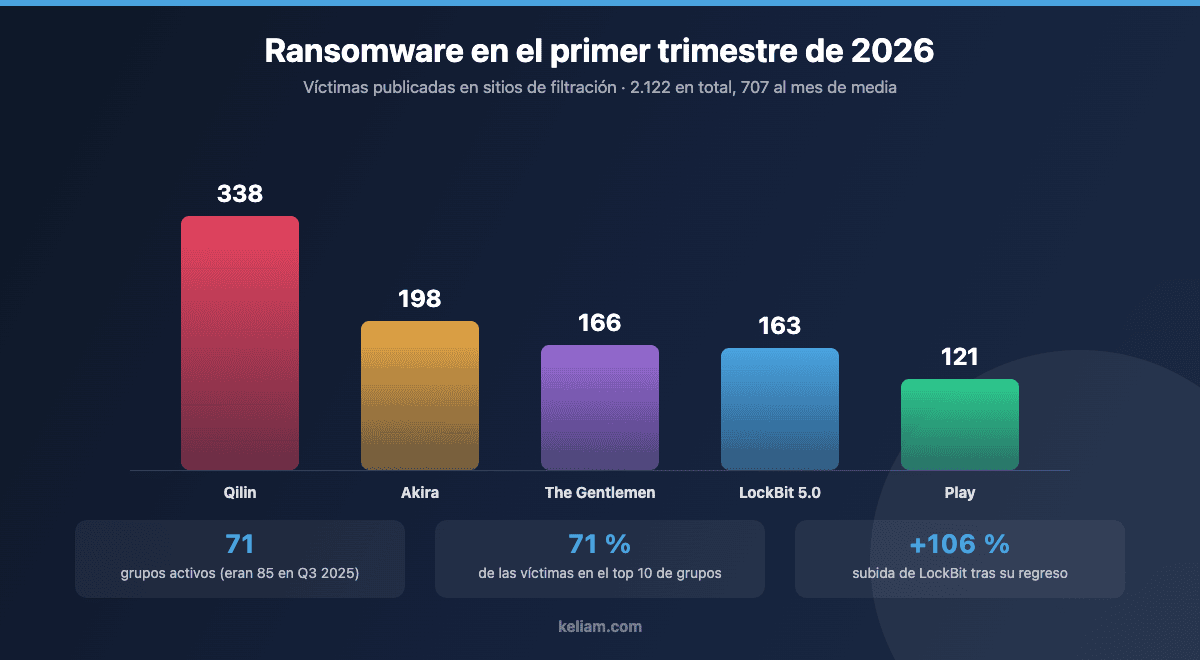 Gráfico de víctimas de ransomware publicadas en el primer trimestre de 2026 por grupo: Qilin, Akira, The Gentlemen, LockBit 5.0 y Play