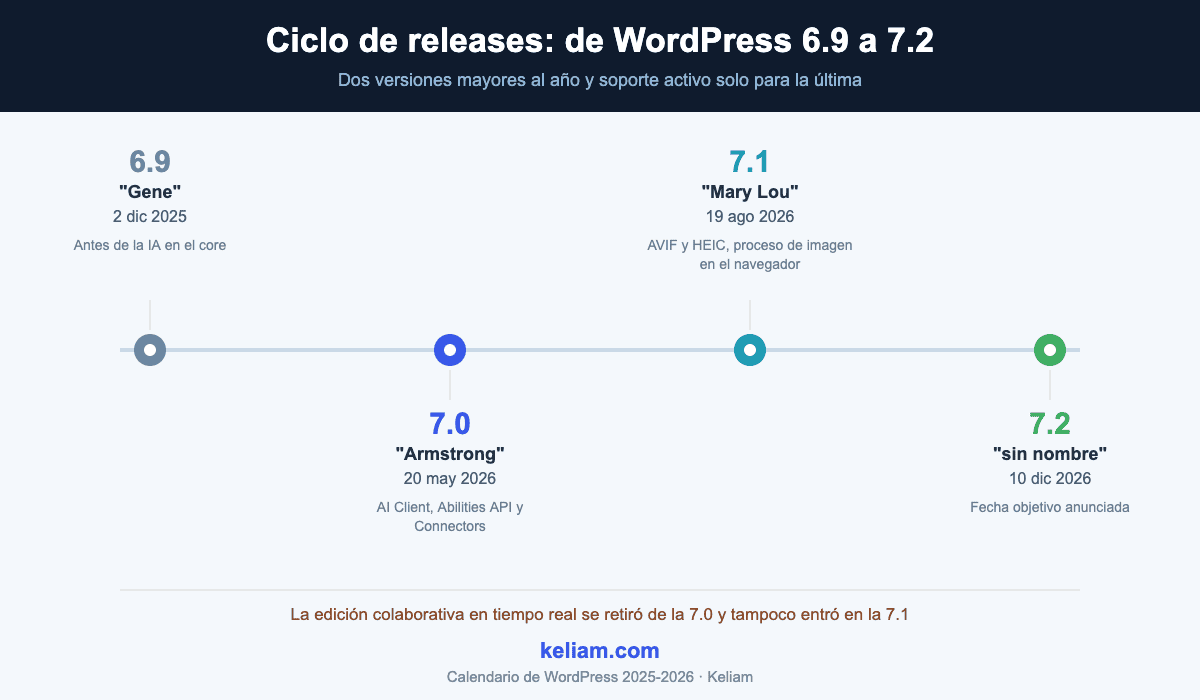 Línea temporal de los releases de WordPress desde la versión 6.9 Gene hasta la 7.2, con fechas y novedades de cada versión