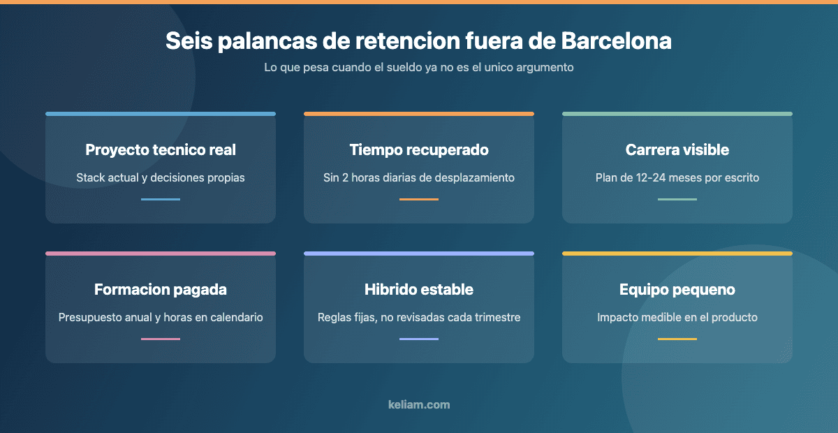 Seis palancas de retencion de talento IT fuera de Barcelona: proyecto tecnico, tiempo, carrera, formacion, hibrido y equipo pequeno
