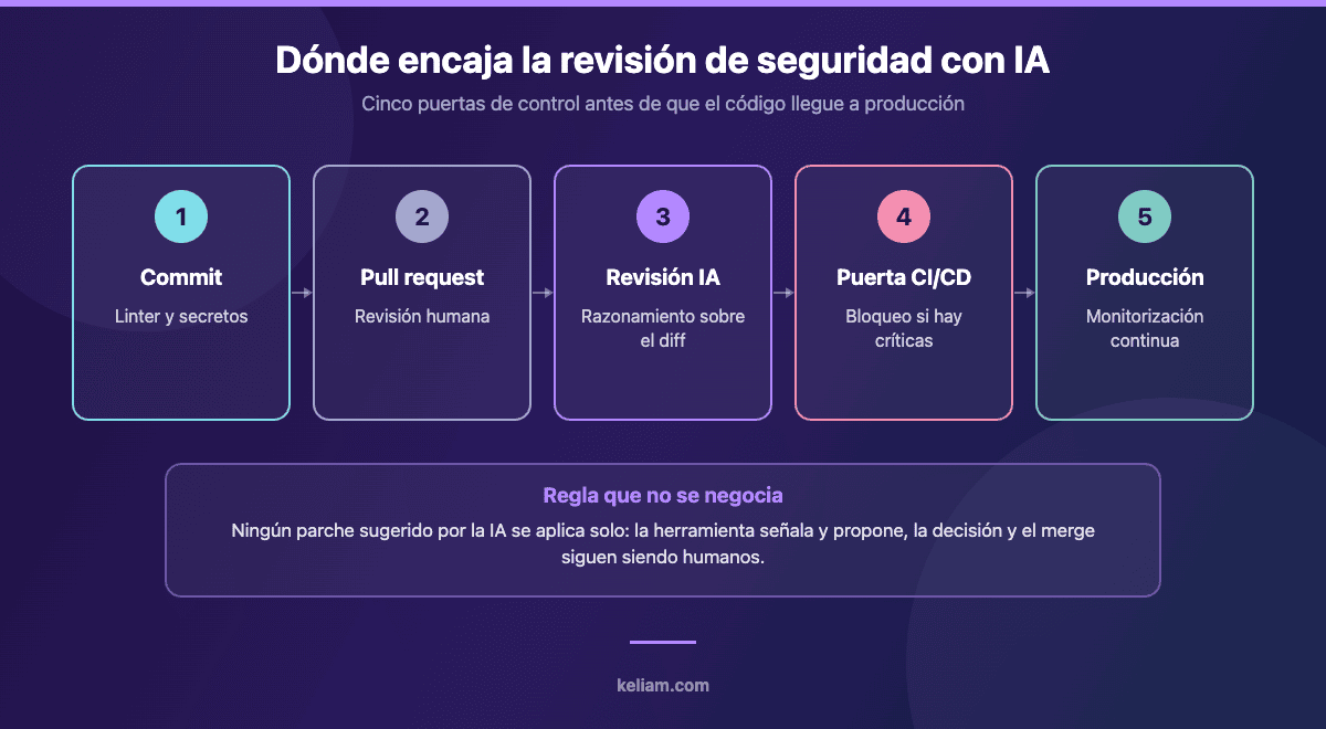 Las cinco puertas de control de seguridad en un pipeline CI/CD con revisión de código asistida por IA