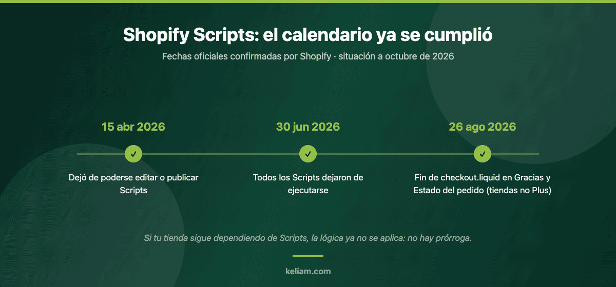 Cronología de la retirada de Shopify Scripts: 15 de abril de 2026 fin de edición, 30 de junio de 2026 fin de ejecución y 26 de agosto de 2026 fin de checkout.liquid en tiendas no Plus
