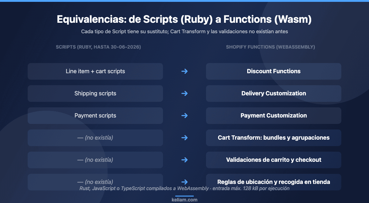 Mapa de equivalencias entre Shopify Scripts en Ruby y Shopify Functions en WebAssembly: Discount, Delivery Customization, Payment Customization, Cart Transform y validaciones