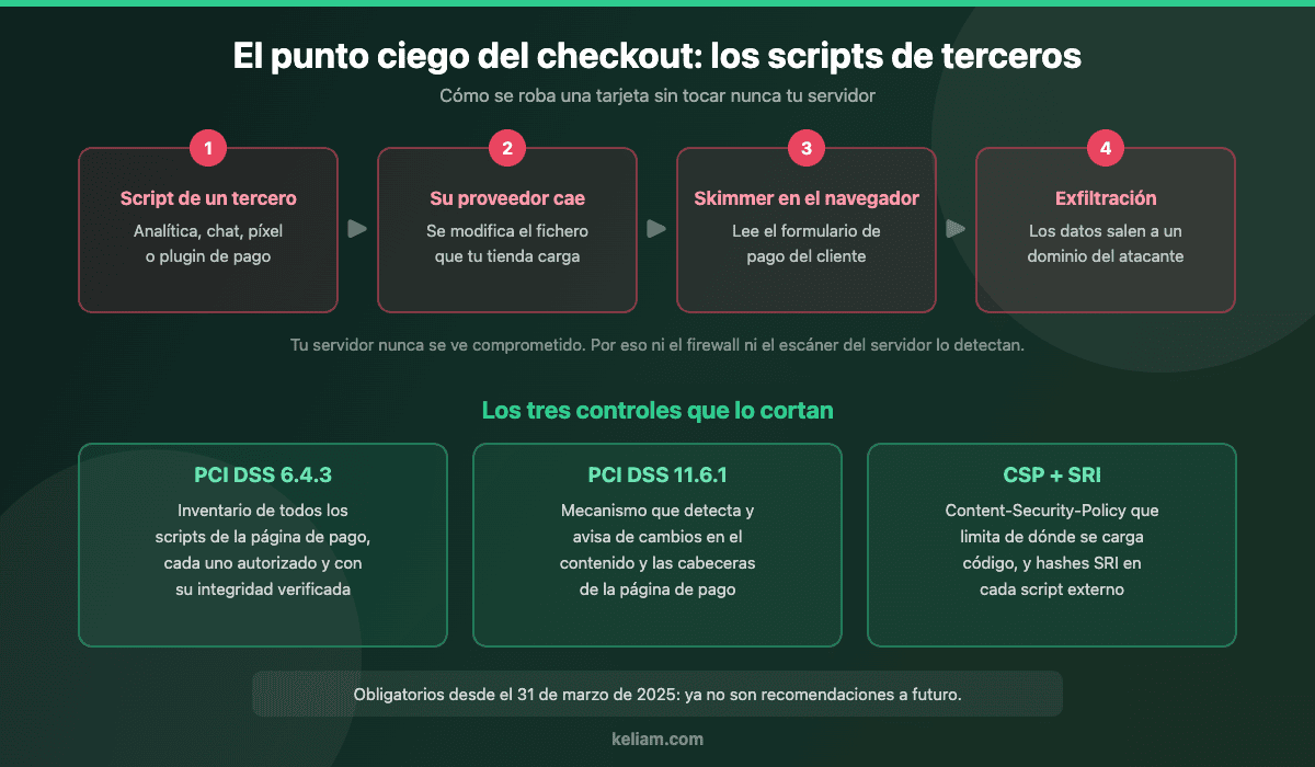 Diagrama de la cadena de ataque de skimming digital en la página de pago de un ecommerce y los controles PCI DSS 6.4.3, 11.6.1 y CSP+SRI que la cortan