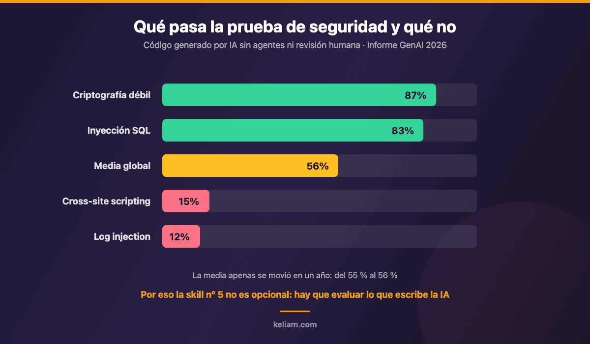 Gráfico de barras con el porcentaje de pruebas de seguridad que supera el código generado por IA en 2026: criptografía débil 87 por ciento, inyección SQL 83, media global 56, cross-site scripting 15 y log injection 12