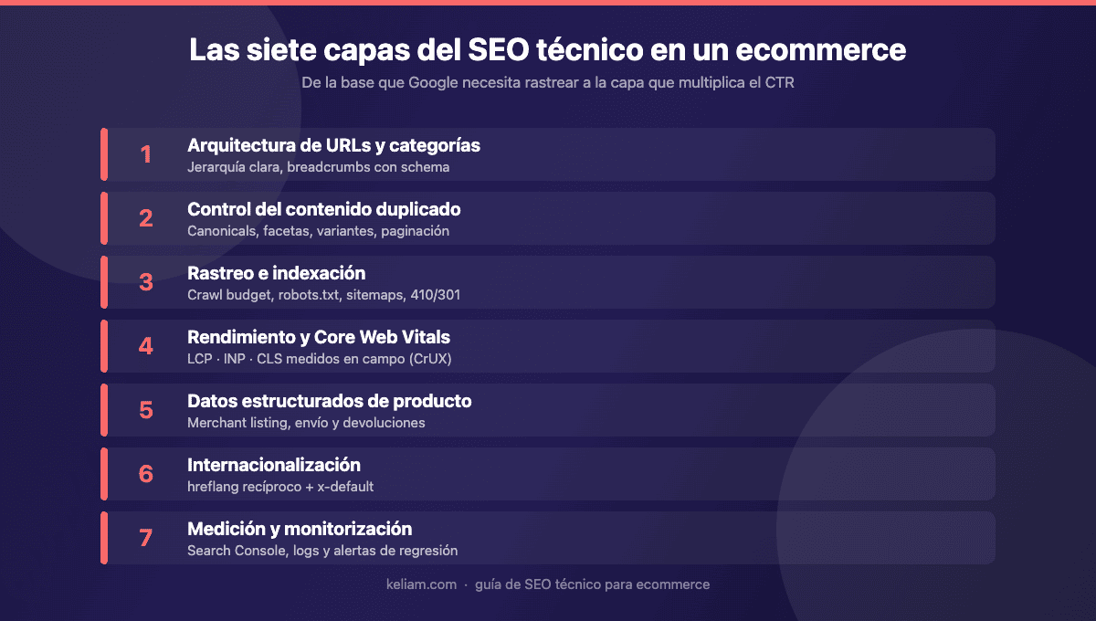 Las siete capas del SEO técnico en un ecommerce: arquitectura, duplicados, rastreo, rendimiento, datos estructurados, hreflang y medición