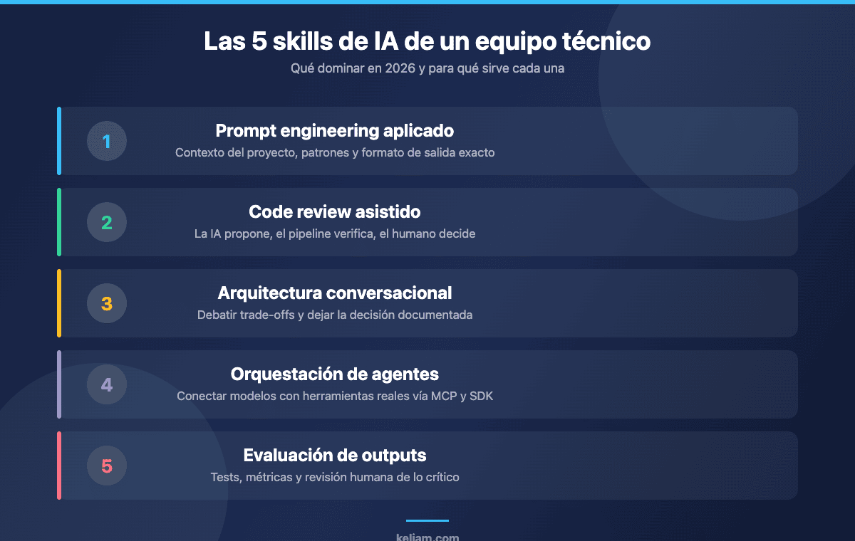Diagrama con las cinco skills de IA que debe dominar un equipo técnico en 2026: prompt engineering aplicado, code review asistido, arquitectura conversacional, orquestación de agentes y evaluación de outputs, cada una con su descripción