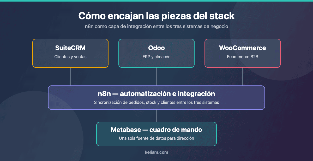 Arquitectura del stack integrado: SuiteCRM, Odoo y WooCommerce conectados mediante n8n y con Metabase como cuadro de mando de Business Intelligence
