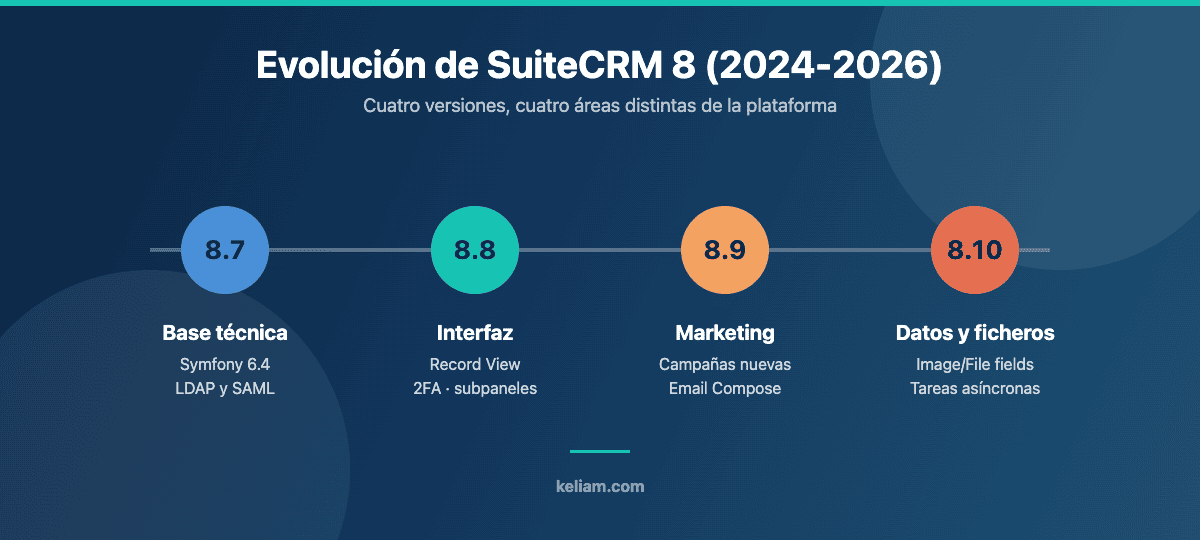 Línea temporal de SuiteCRM 8: 8.7 con Symfony 6.4, 8.8 con Record View, 8.9 con el nuevo módulo de campañas y 8.10 con campos de imagen y tareas asíncronas