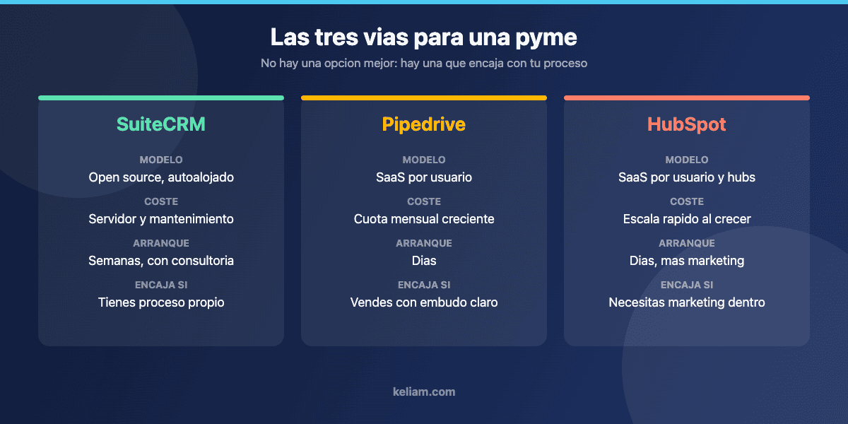 Comparativa de SuiteCRM, Pipedrive y HubSpot para pymes en 2026: modelo de licencia, coste, tiempo de arranque y perfil de empresa al que encaja cada uno