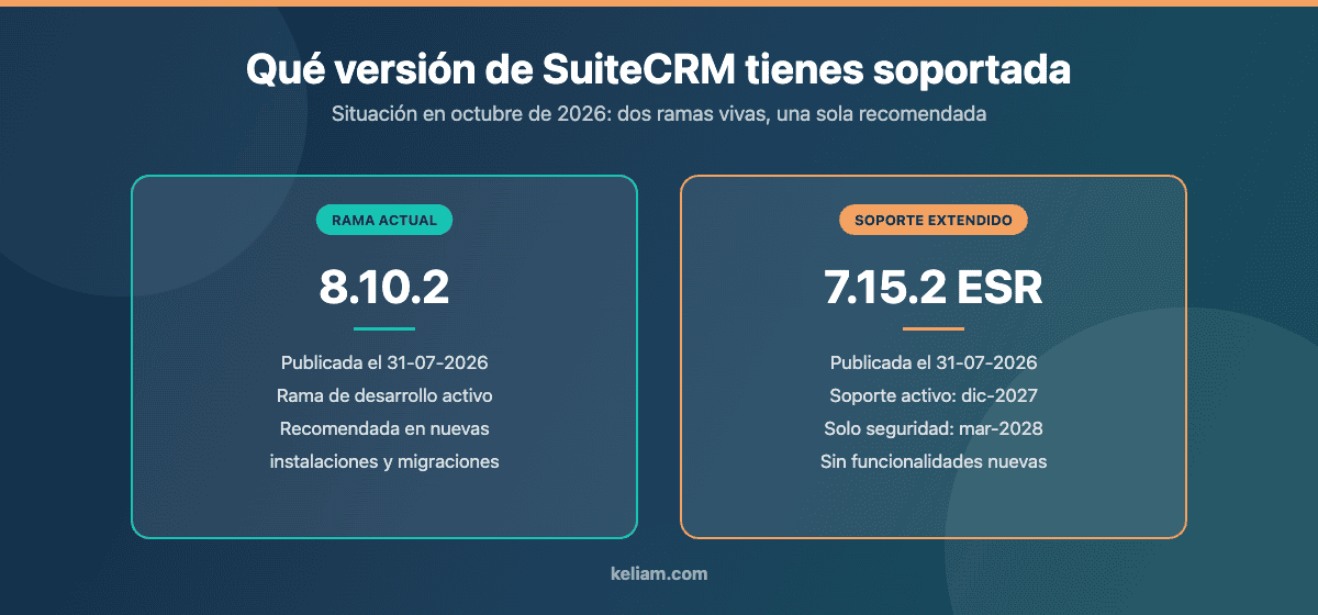 Comparativa del soporte de SuiteCRM en octubre de 2026: rama 8.10.2 activa y rama 7.15.2 ESR con soporte activo hasta diciembre de 2027 y seguridad hasta marzo de 2028