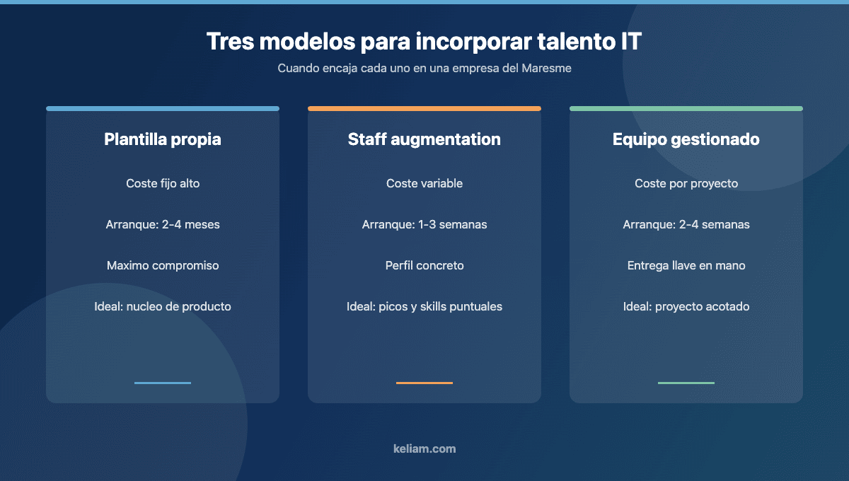 Comparativa de tres modelos para incorporar talento IT en el Maresme: plantilla propia, staff augmentation y equipo gestionado
