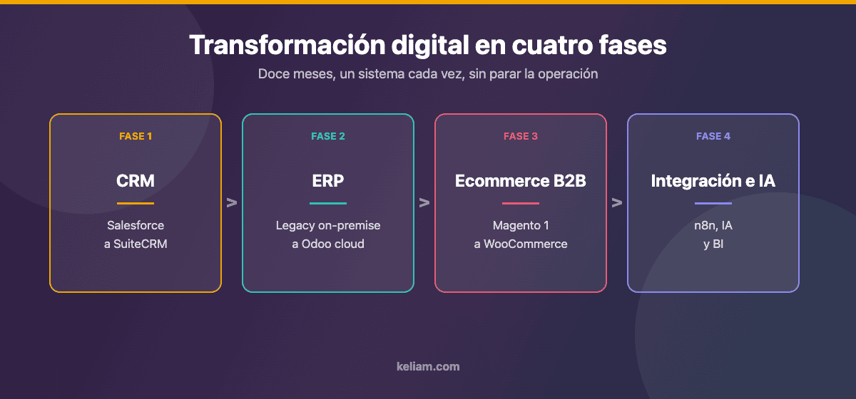 Hoja de ruta de la transformación digital de una empresa industrial B2B en cuatro fases: CRM a SuiteCRM, ERP a Odoo, ecommerce a WooCommerce e integración con n8n, IA y BI