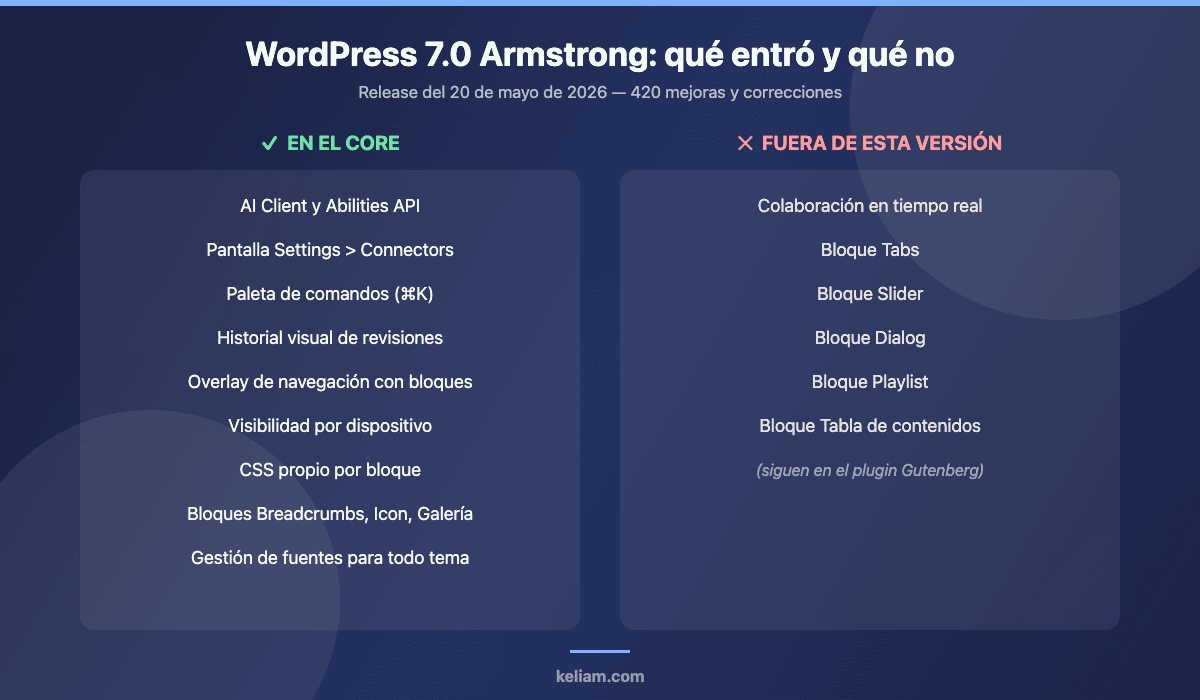 Comparativa de las funciones que entraron en el core de WordPress 7.0 Armstrong y las que se quedaron fuera