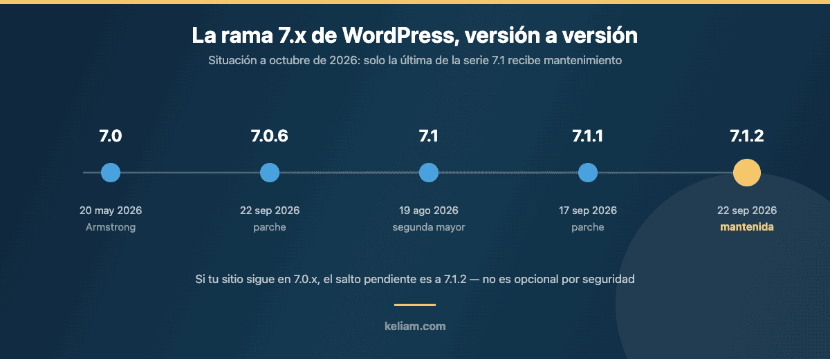 Línea temporal de las versiones de la rama 7.x de WordPress desde 7.0 hasta 7.1.2